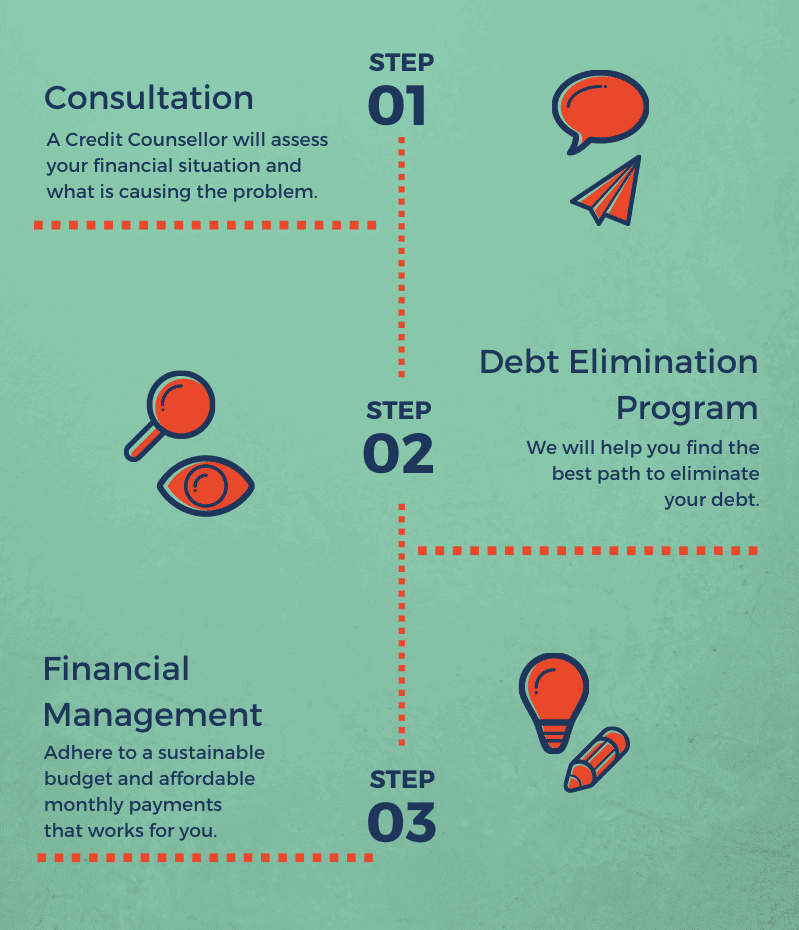 Credit Counselling Services Canada Guide COVID Update - National Debt Relief